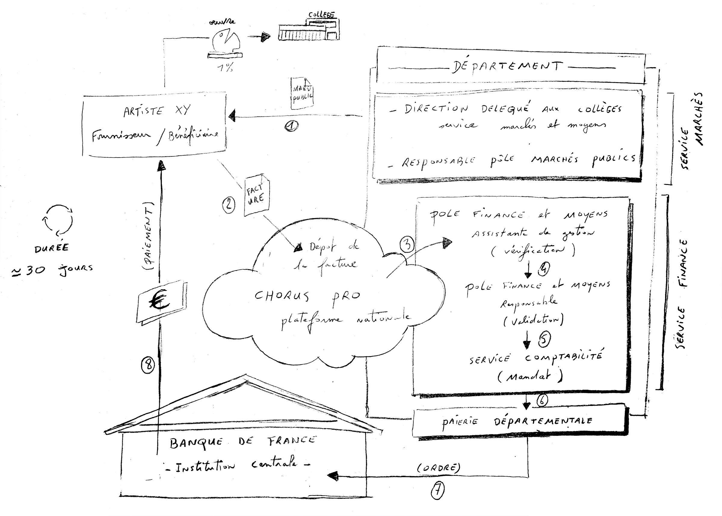 Chorus Pro — comprendre le parcours d’une facture